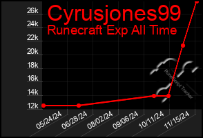 Total Graph of Cyrusjones99