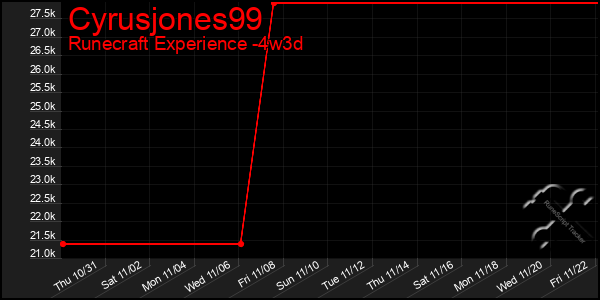 Last 31 Days Graph of Cyrusjones99