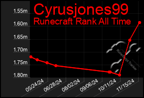 Total Graph of Cyrusjones99