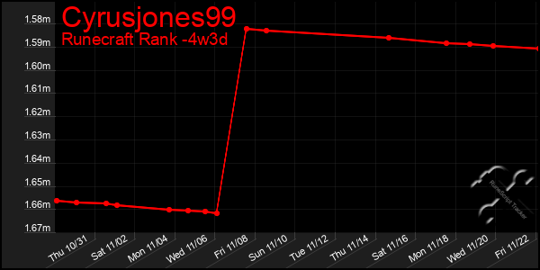 Last 31 Days Graph of Cyrusjones99