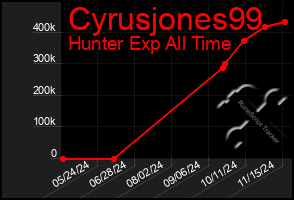 Total Graph of Cyrusjones99