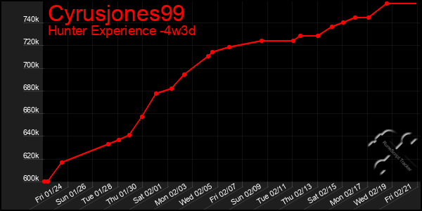 Last 31 Days Graph of Cyrusjones99