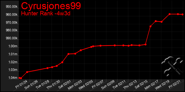 Last 31 Days Graph of Cyrusjones99