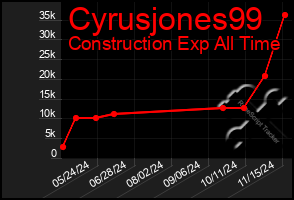 Total Graph of Cyrusjones99