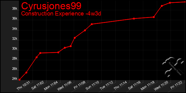 Last 31 Days Graph of Cyrusjones99