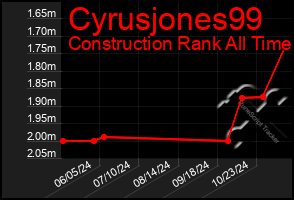 Total Graph of Cyrusjones99