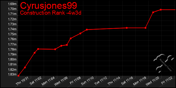 Last 31 Days Graph of Cyrusjones99