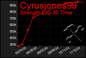 Total Graph of Cyrusjones99