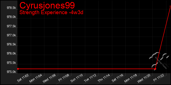 Last 31 Days Graph of Cyrusjones99