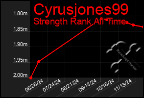 Total Graph of Cyrusjones99