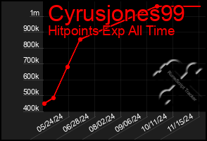 Total Graph of Cyrusjones99