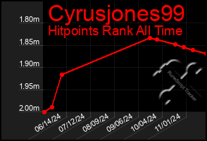 Total Graph of Cyrusjones99