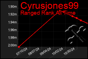 Total Graph of Cyrusjones99