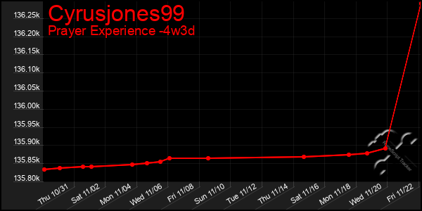 Last 31 Days Graph of Cyrusjones99