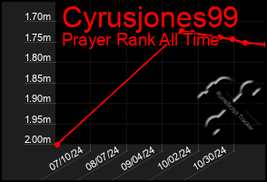 Total Graph of Cyrusjones99