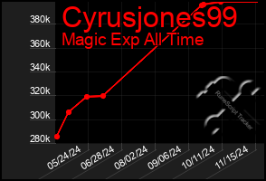 Total Graph of Cyrusjones99