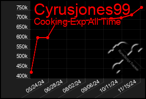 Total Graph of Cyrusjones99