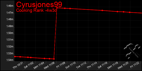 Last 31 Days Graph of Cyrusjones99