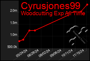 Total Graph of Cyrusjones99