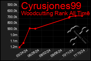 Total Graph of Cyrusjones99