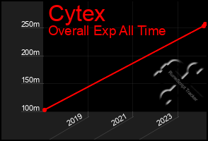 Total Graph of Cytex