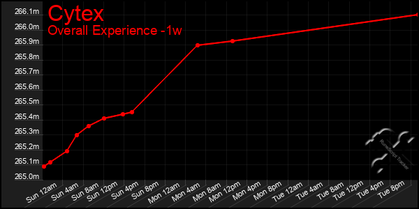 Last 7 Days Graph of Cytex