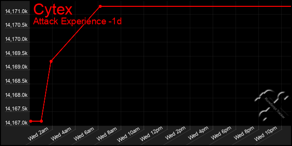 Last 24 Hours Graph of Cytex