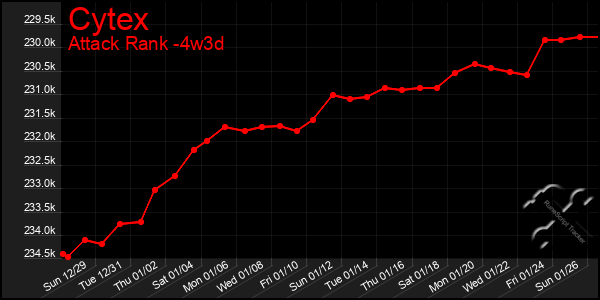 Last 31 Days Graph of Cytex