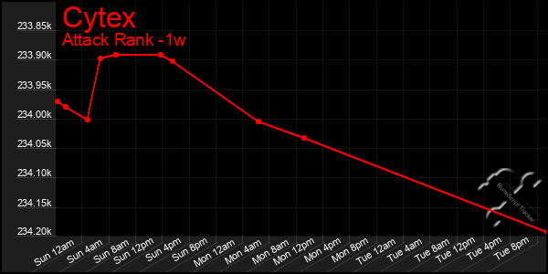 Last 7 Days Graph of Cytex