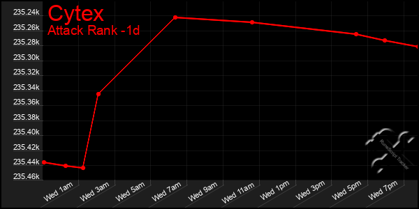 Last 24 Hours Graph of Cytex