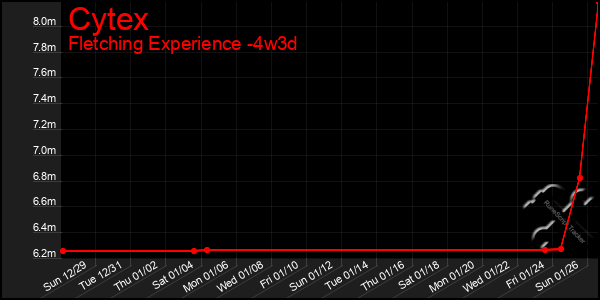 Last 31 Days Graph of Cytex