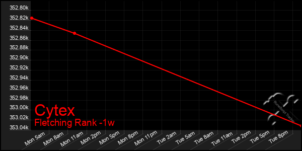 Last 7 Days Graph of Cytex