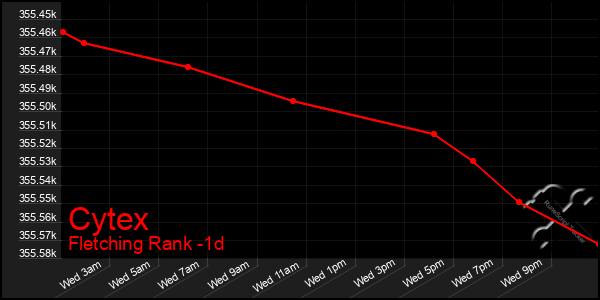 Last 24 Hours Graph of Cytex