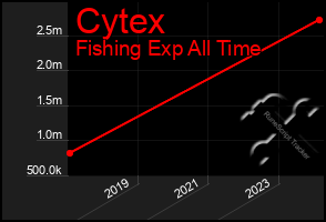 Total Graph of Cytex