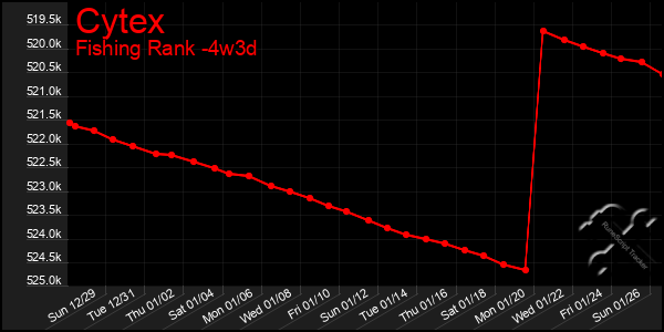 Last 31 Days Graph of Cytex