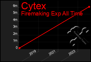 Total Graph of Cytex