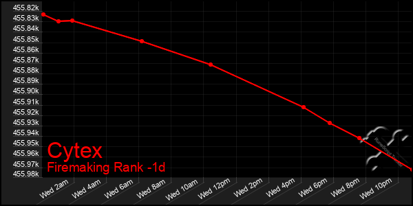 Last 24 Hours Graph of Cytex