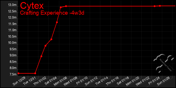 Last 31 Days Graph of Cytex