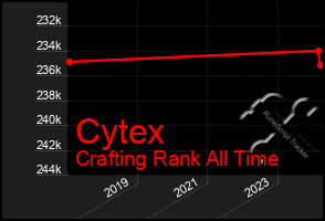 Total Graph of Cytex