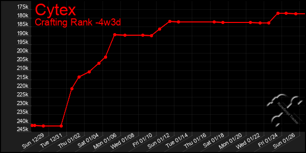 Last 31 Days Graph of Cytex