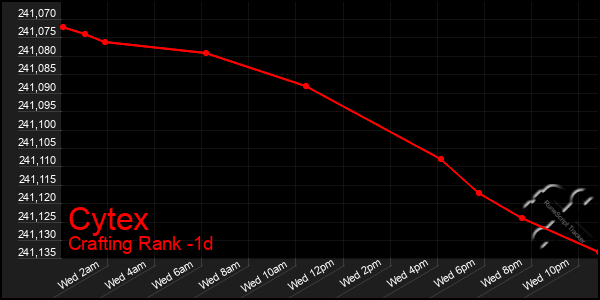 Last 24 Hours Graph of Cytex