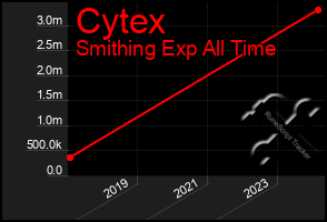 Total Graph of Cytex