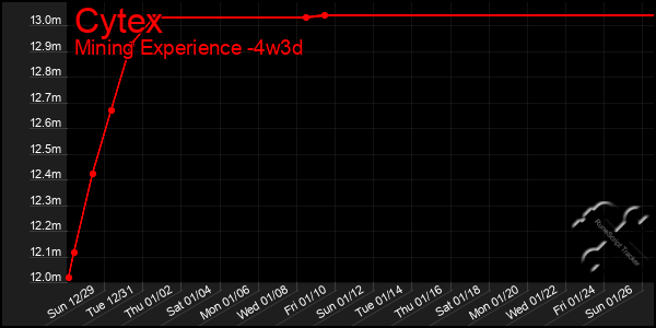 Last 31 Days Graph of Cytex