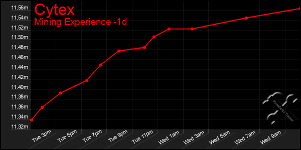 Last 24 Hours Graph of Cytex