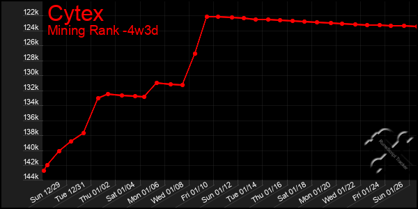 Last 31 Days Graph of Cytex