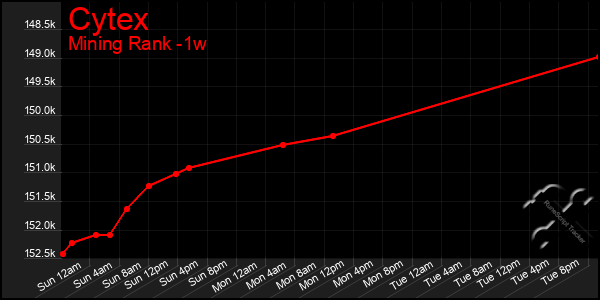 Last 7 Days Graph of Cytex