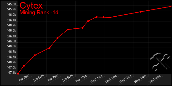 Last 24 Hours Graph of Cytex