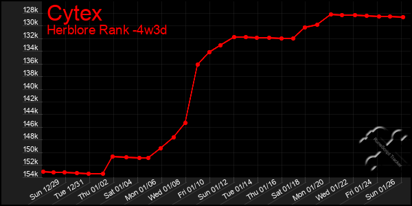 Last 31 Days Graph of Cytex