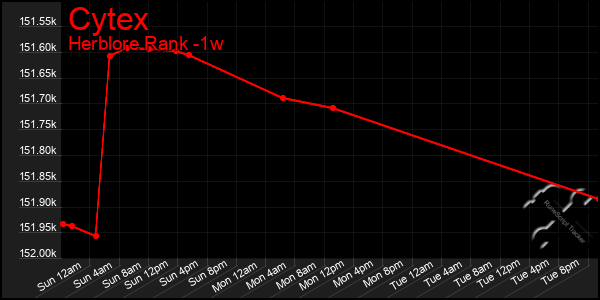 Last 7 Days Graph of Cytex