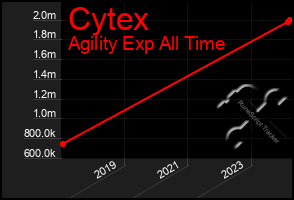 Total Graph of Cytex